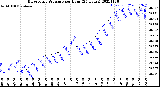 Milwaukee Weather Barometric Pressure<br>per Hour<br>(24 Hours)