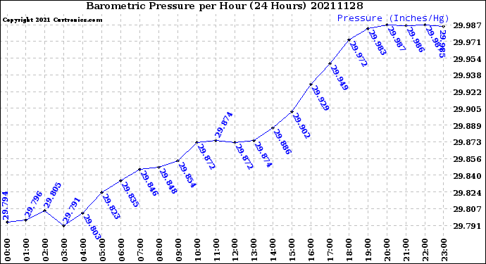 Milwaukee Weather Barometric Pressure<br>per Hour<br>(24 Hours)