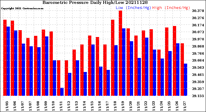 Milwaukee Weather Barometric Pressure<br>Daily High/Low