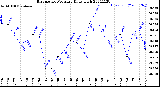 Milwaukee Weather Barometric Pressure<br>Daily High