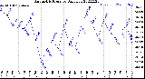 Milwaukee Weather Barometric Pressure<br>Daily Low