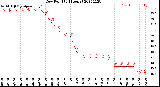 Milwaukee Weather Dew Point<br>(24 Hours)