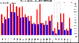 Milwaukee Weather Dew Point<br>Daily High/Low