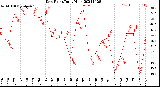 Milwaukee Weather Dew Point<br>Daily High