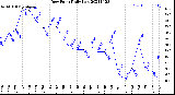 Milwaukee Weather Dew Point<br>Daily Low