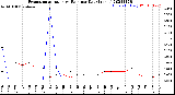 Milwaukee Weather Evapotranspiration<br>vs Rain per Day<br>(Inches)