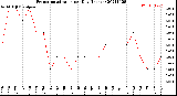 Milwaukee Weather Evapotranspiration<br>per Day (Inches)