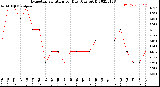 Milwaukee Weather Evapotranspiration<br>per Day (Ozs sq/ft)