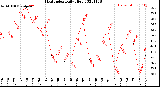 Milwaukee Weather Heat Index<br>Daily High