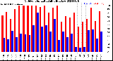 Milwaukee Weather Outdoor Humidity<br>Daily High/Low