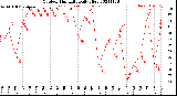 Milwaukee Weather Outdoor Humidity<br>Daily High