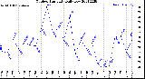 Milwaukee Weather Outdoor Humidity<br>Daily Low