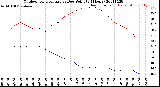 Milwaukee Weather Outdoor Temperature<br>vs Dew Point<br>(24 Hours)