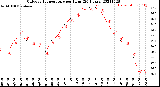 Milwaukee Weather Outdoor Temperature<br>per Hour<br>(24 Hours)