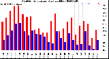 Milwaukee Weather Outdoor Temperature<br>Daily High/Low