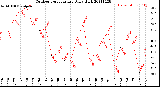 Milwaukee Weather Outdoor Temperature<br>Daily High