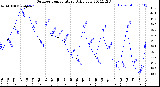 Milwaukee Weather Outdoor Temperature<br>Daily Low