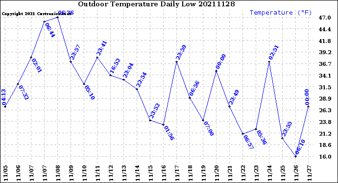 Milwaukee Weather Outdoor Temperature<br>Daily Low