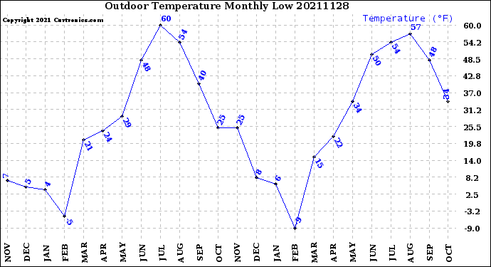 Milwaukee Weather Outdoor Temperature<br>Monthly Low