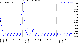 Milwaukee Weather Rain<br>By Day<br>(Inches)