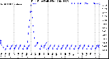 Milwaukee Weather Rain Rate<br>Daily High