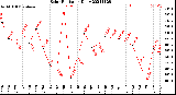 Milwaukee Weather Solar Radiation<br>Daily