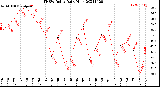 Milwaukee Weather THSW Index<br>Daily High