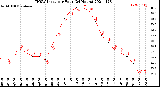 Milwaukee Weather THSW Index<br>per Hour<br>(24 Hours)