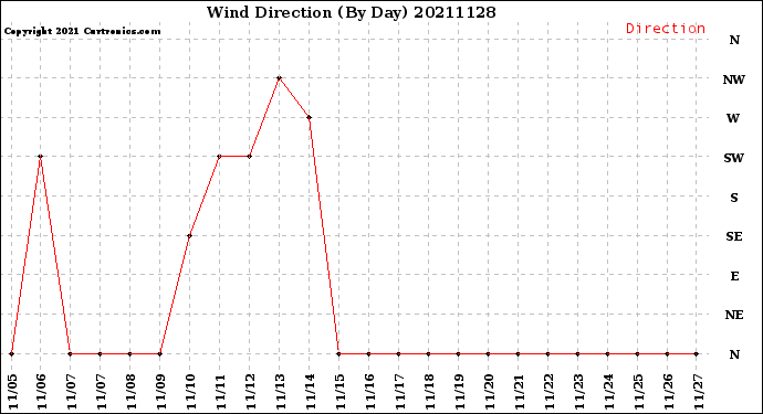 Milwaukee Weather Wind Direction<br>(By Day)