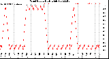 Milwaukee Weather Wind Speed<br>Daily High