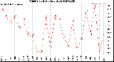 Milwaukee Weather Wind Speed<br>Monthly High