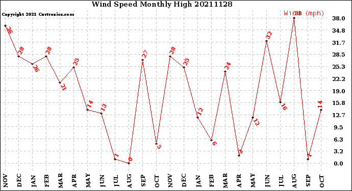 Milwaukee Weather Wind Speed<br>Monthly High