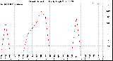 Milwaukee Weather Wind Direction<br>Daily High