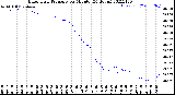 Milwaukee Weather Barometric Pressure<br>per Minute<br>(24 Hours)