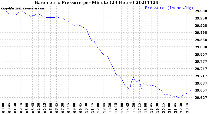 Milwaukee Weather Barometric Pressure<br>per Minute<br>(24 Hours)