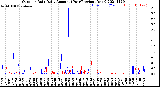 Milwaukee Weather Outdoor Rain<br>Daily Amount<br>(Past/Previous Year)