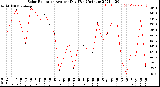 Milwaukee Weather Solar Radiation<br>Avg per Day W/m2/minute