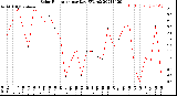 Milwaukee Weather Solar Radiation<br>per Day KW/m2