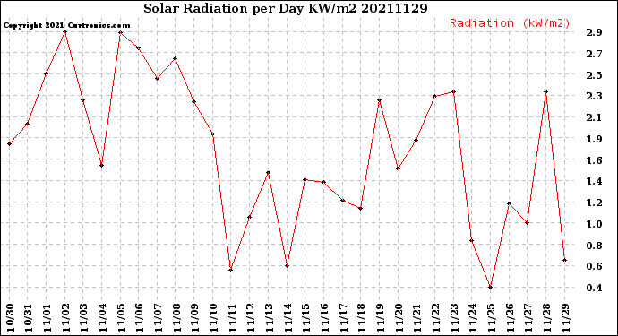 Milwaukee Weather Solar Radiation<br>per Day KW/m2