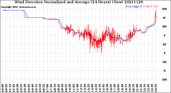 Milwaukee Weather Wind Direction<br>Normalized and Average<br>(24 Hours) (New)