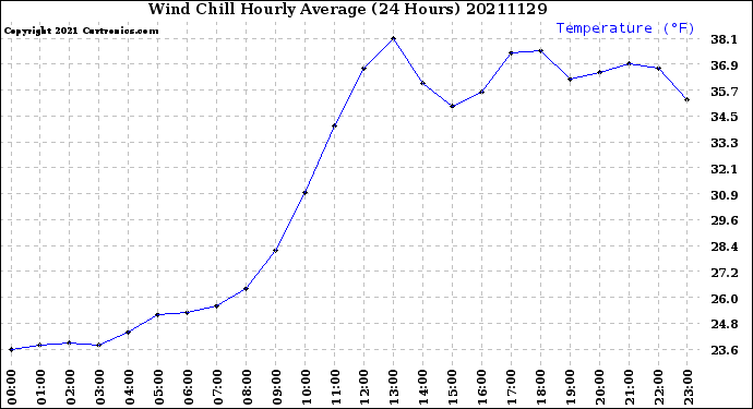 Milwaukee Weather Wind Chill<br>Hourly Average<br>(24 Hours)