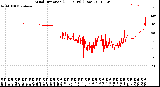 Milwaukee Weather Wind Direction<br>(24 Hours) (Raw)