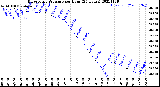 Milwaukee Weather Barometric Pressure<br>per Hour<br>(24 Hours)