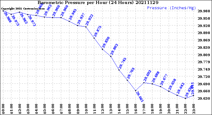 Milwaukee Weather Barometric Pressure<br>per Hour<br>(24 Hours)