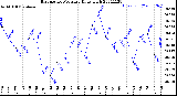 Milwaukee Weather Barometric Pressure<br>Daily High