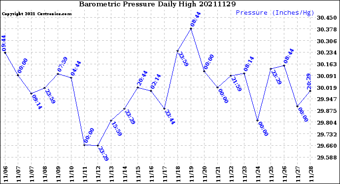 Milwaukee Weather Barometric Pressure<br>Daily High