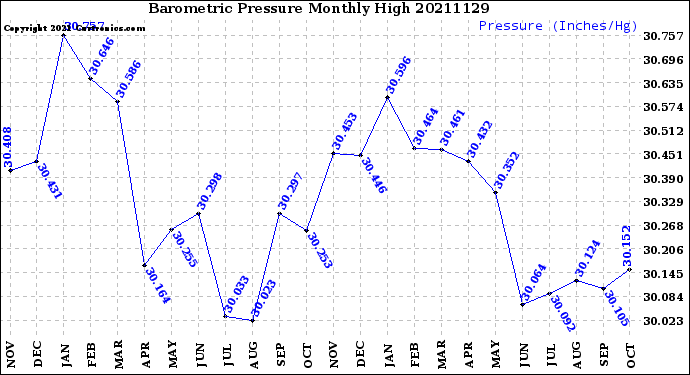 Milwaukee Weather Barometric Pressure<br>Monthly High