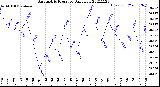 Milwaukee Weather Barometric Pressure<br>Daily Low