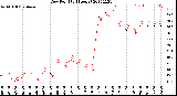 Milwaukee Weather Dew Point<br>(24 Hours)