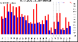 Milwaukee Weather Dew Point<br>Daily High/Low